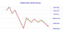 pullback mild sell limit sell stop en.png